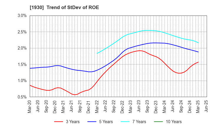1930 HOKURIKU ELECTRICAL CONSTRUCTION CO.,LTD: Trend of StDev of ROE