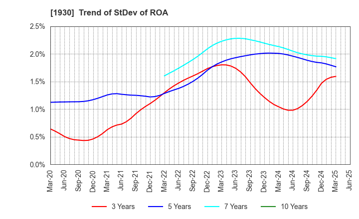 1930 HOKURIKU ELECTRICAL CONSTRUCTION CO.,LTD: Trend of StDev of ROA