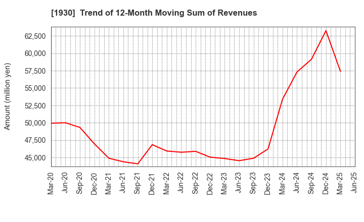 1930 HOKURIKU ELECTRICAL CONSTRUCTION CO.,LTD: Trend of 12-Month Moving Sum of Revenues
