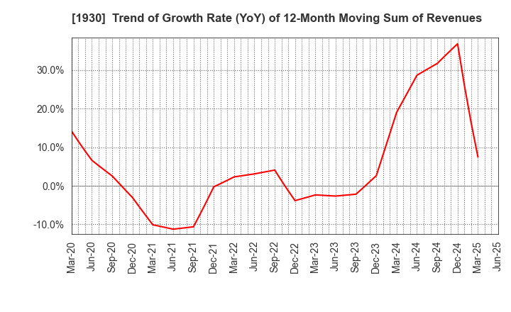 1930 HOKURIKU ELECTRICAL CONSTRUCTION CO.,LTD: Trend of Growth Rate (YoY) of 12-Month Moving Sum of Revenues