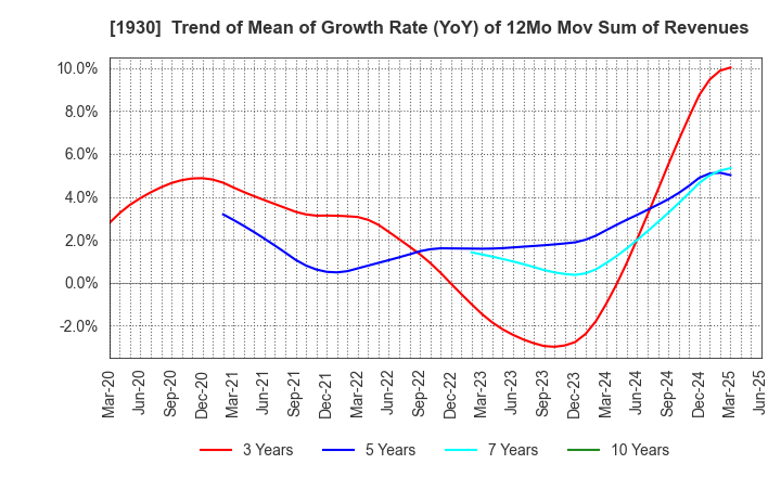 1930 HOKURIKU ELECTRICAL CONSTRUCTION CO.,LTD: Trend of Mean of Growth Rate (YoY) of 12Mo Mov Sum of Revenues