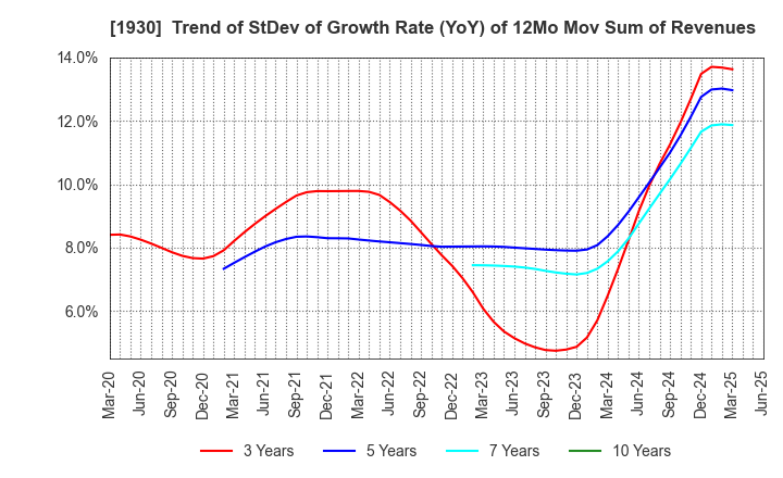 1930 HOKURIKU ELECTRICAL CONSTRUCTION CO.,LTD: Trend of StDev of Growth Rate (YoY) of 12Mo Mov Sum of Revenues