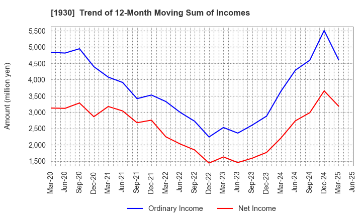 1930 HOKURIKU ELECTRICAL CONSTRUCTION CO.,LTD: Trend of 12-Month Moving Sum of Incomes