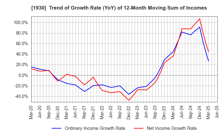1930 HOKURIKU ELECTRICAL CONSTRUCTION CO.,LTD: Trend of Growth Rate (YoY) of 12-Month Moving Sum of Incomes