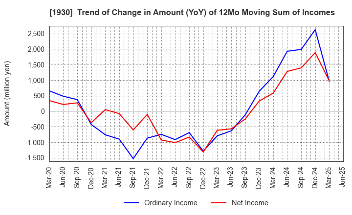 1930 HOKURIKU ELECTRICAL CONSTRUCTION CO.,LTD: Trend of Change in Amount (YoY) of 12Mo Moving Sum of Incomes