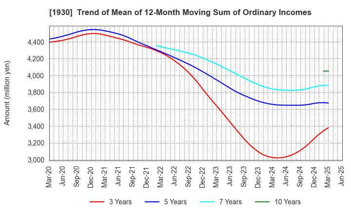1930 HOKURIKU ELECTRICAL CONSTRUCTION CO.,LTD: Trend of Mean of 12-Month Moving Sum of Ordinary Incomes