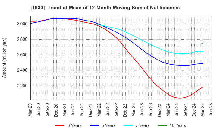 1930 HOKURIKU ELECTRICAL CONSTRUCTION CO.,LTD: Trend of Mean of 12-Month Moving Sum of Net Incomes