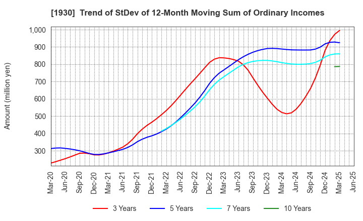 1930 HOKURIKU ELECTRICAL CONSTRUCTION CO.,LTD: Trend of StDev of 12-Month Moving Sum of Ordinary Incomes
