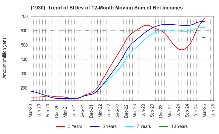 1930 HOKURIKU ELECTRICAL CONSTRUCTION CO.,LTD: Trend of StDev of 12-Month Moving Sum of Net Incomes