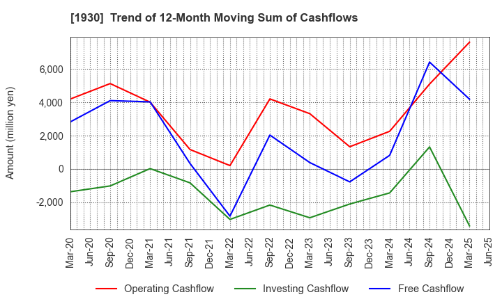 1930 HOKURIKU ELECTRICAL CONSTRUCTION CO.,LTD: Trend of 12-Month Moving Sum of Cashflows