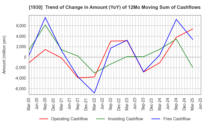 1930 HOKURIKU ELECTRICAL CONSTRUCTION CO.,LTD: Trend of Change in Amount (YoY) of 12Mo Moving Sum of Cashflows