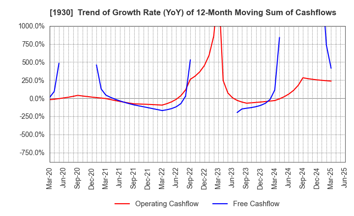 1930 HOKURIKU ELECTRICAL CONSTRUCTION CO.,LTD: Trend of Growth Rate (YoY) of 12-Month Moving Sum of Cashflows