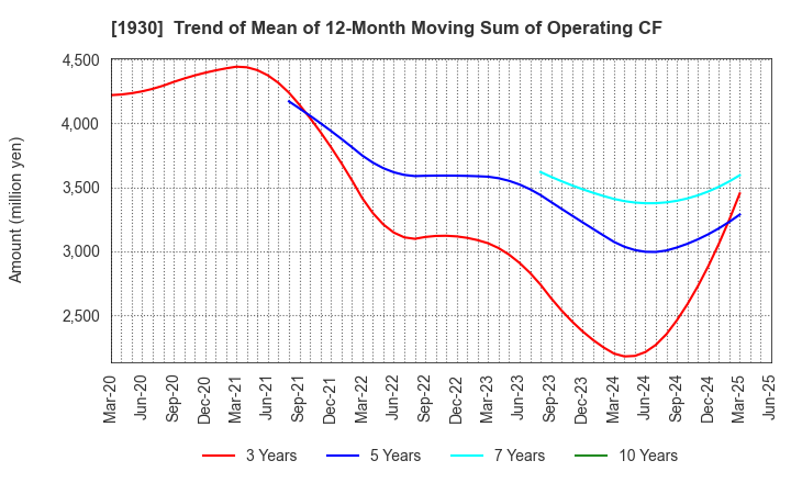 1930 HOKURIKU ELECTRICAL CONSTRUCTION CO.,LTD: Trend of Mean of 12-Month Moving Sum of Operating CF