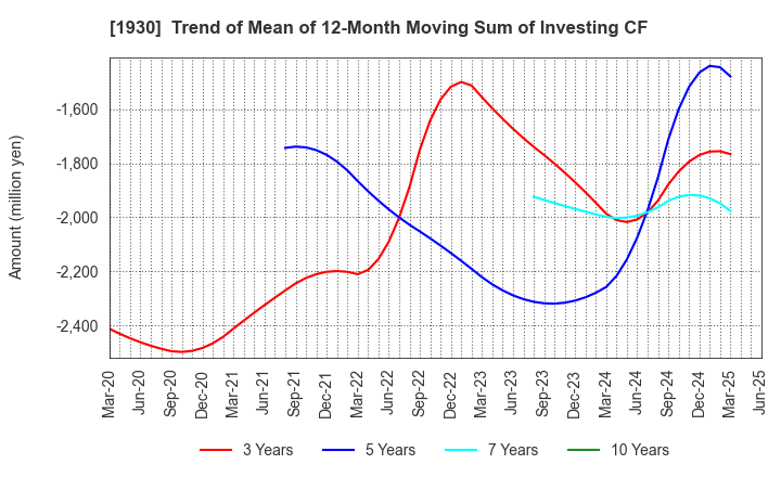 1930 HOKURIKU ELECTRICAL CONSTRUCTION CO.,LTD: Trend of Mean of 12-Month Moving Sum of Investing CF