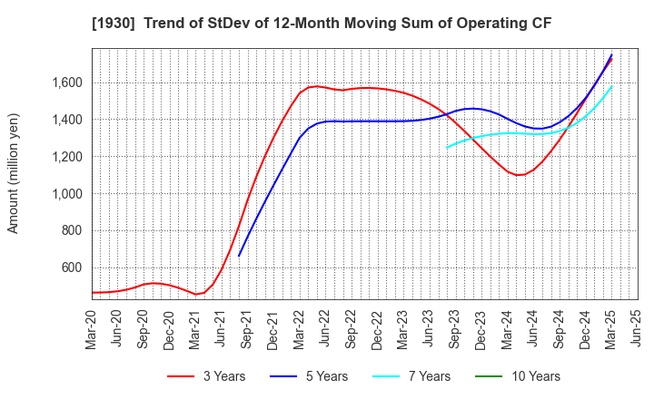 1930 HOKURIKU ELECTRICAL CONSTRUCTION CO.,LTD: Trend of StDev of 12-Month Moving Sum of Operating CF