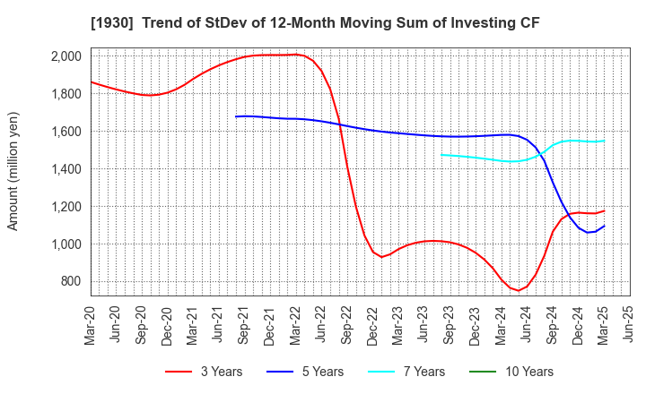 1930 HOKURIKU ELECTRICAL CONSTRUCTION CO.,LTD: Trend of StDev of 12-Month Moving Sum of Investing CF