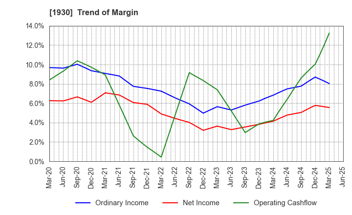 1930 HOKURIKU ELECTRICAL CONSTRUCTION CO.,LTD: Trend of Margin