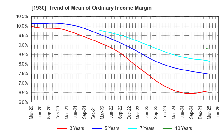 1930 HOKURIKU ELECTRICAL CONSTRUCTION CO.,LTD: Trend of Mean of Ordinary Income Margin