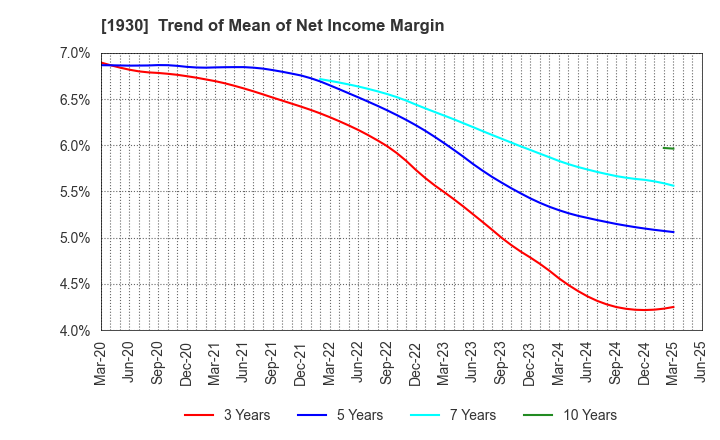 1930 HOKURIKU ELECTRICAL CONSTRUCTION CO.,LTD: Trend of Mean of Net Income Margin
