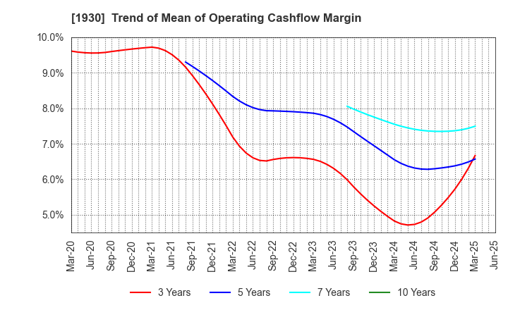 1930 HOKURIKU ELECTRICAL CONSTRUCTION CO.,LTD: Trend of Mean of Operating Cashflow Margin