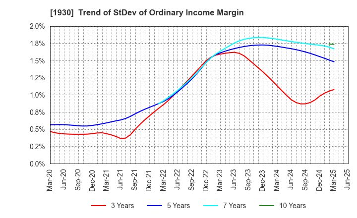 1930 HOKURIKU ELECTRICAL CONSTRUCTION CO.,LTD: Trend of StDev of Ordinary Income Margin