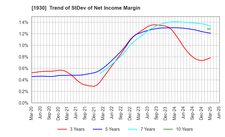 1930 HOKURIKU ELECTRICAL CONSTRUCTION CO.,LTD: Trend of StDev of Net Income Margin
