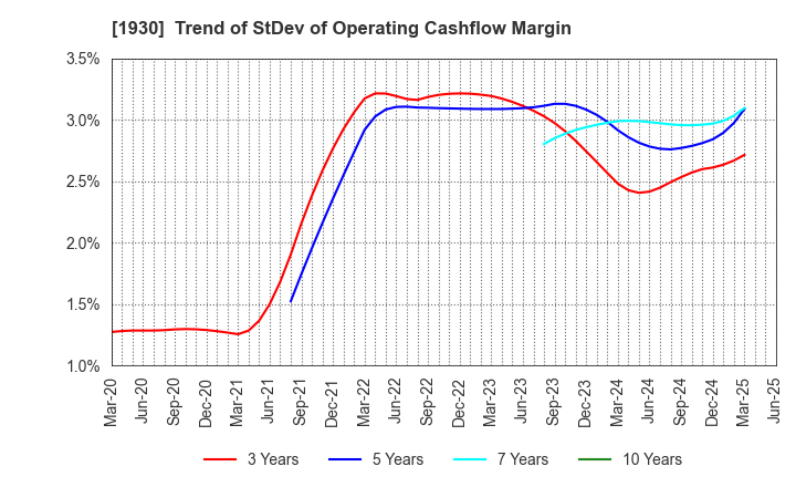 1930 HOKURIKU ELECTRICAL CONSTRUCTION CO.,LTD: Trend of StDev of Operating Cashflow Margin