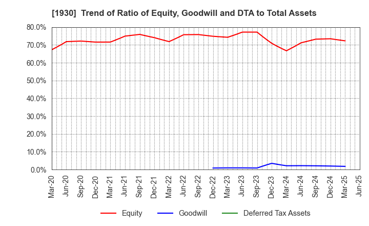 1930 HOKURIKU ELECTRICAL CONSTRUCTION CO.,LTD: Trend of Ratio of Equity, Goodwill and DTA to Total Assets