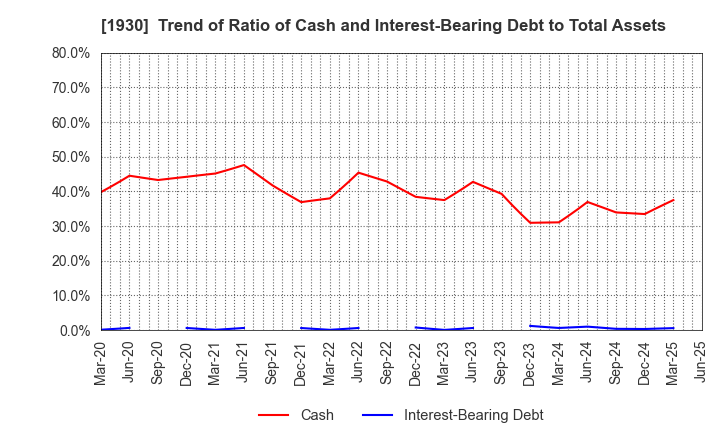 1930 HOKURIKU ELECTRICAL CONSTRUCTION CO.,LTD: Trend of Ratio of Cash and Interest-Bearing Debt to Total Assets