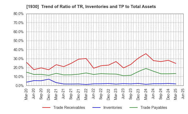 1930 HOKURIKU ELECTRICAL CONSTRUCTION CO.,LTD: Trend of Ratio of TR, Inventories and TP to Total Assets