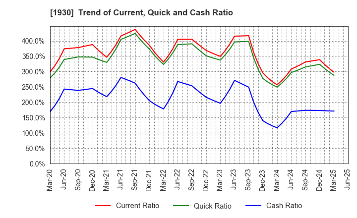 1930 HOKURIKU ELECTRICAL CONSTRUCTION CO.,LTD: Trend of Current, Quick and Cash Ratio