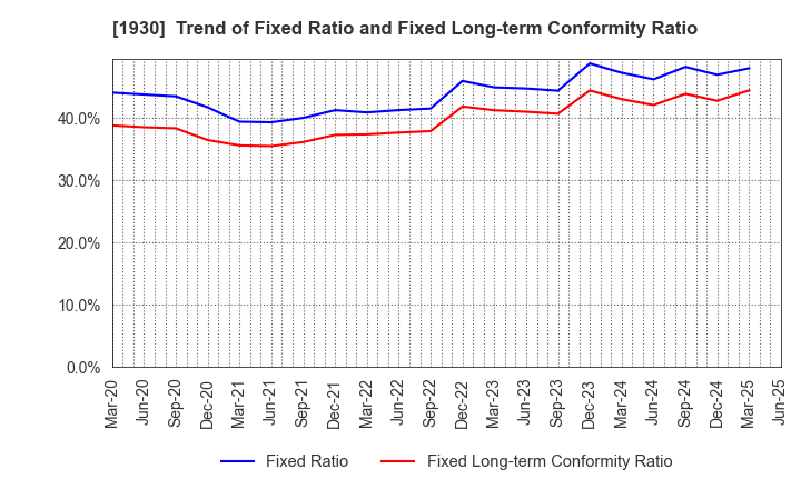 1930 HOKURIKU ELECTRICAL CONSTRUCTION CO.,LTD: Trend of Fixed Ratio and Fixed Long-term Conformity Ratio