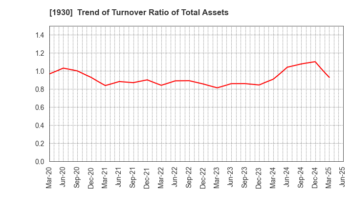 1930 HOKURIKU ELECTRICAL CONSTRUCTION CO.,LTD: Trend of Turnover Ratio of Total Assets