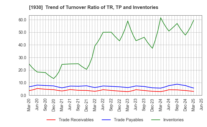 1930 HOKURIKU ELECTRICAL CONSTRUCTION CO.,LTD: Trend of Turnover Ratio of TR, TP and Inventories