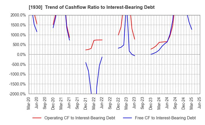 1930 HOKURIKU ELECTRICAL CONSTRUCTION CO.,LTD: Trend of Cashflow Ratio to Interest-Bearing Debt