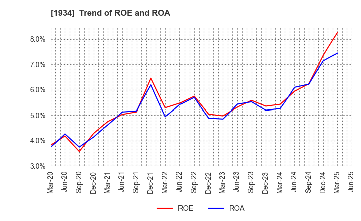 1934 YURTEC CORPORATION: Trend of ROE and ROA