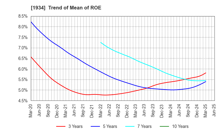 1934 YURTEC CORPORATION: Trend of Mean of ROE