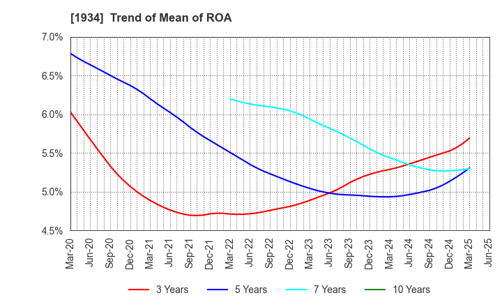 1934 YURTEC CORPORATION: Trend of Mean of ROA