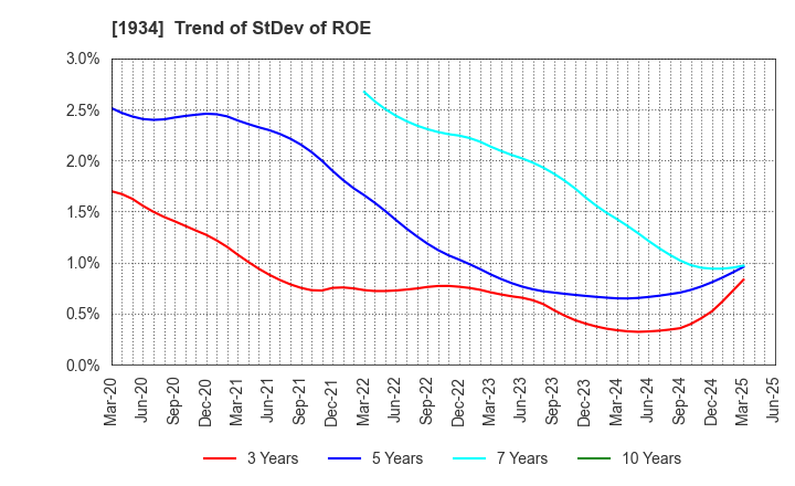 1934 YURTEC CORPORATION: Trend of StDev of ROE