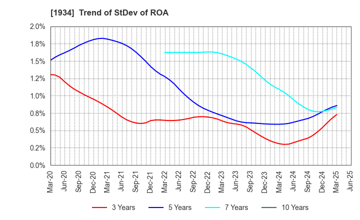 1934 YURTEC CORPORATION: Trend of StDev of ROA