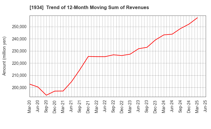 1934 YURTEC CORPORATION: Trend of 12-Month Moving Sum of Revenues