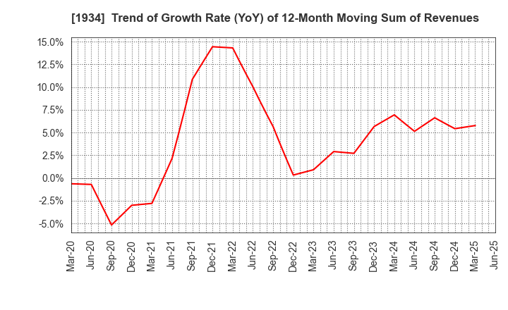 1934 YURTEC CORPORATION: Trend of Growth Rate (YoY) of 12-Month Moving Sum of Revenues