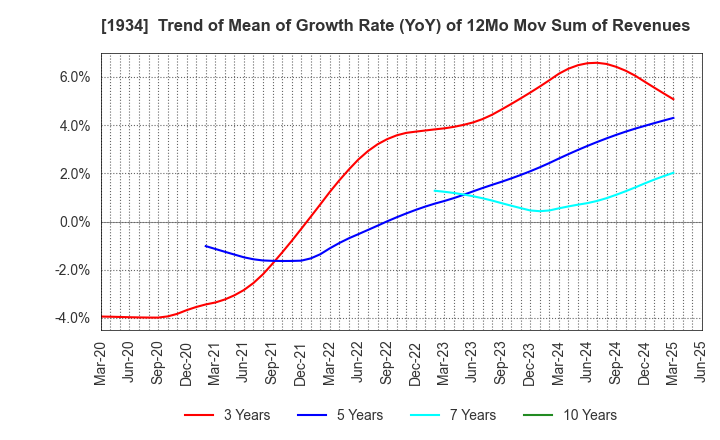 1934 YURTEC CORPORATION: Trend of Mean of Growth Rate (YoY) of 12Mo Mov Sum of Revenues