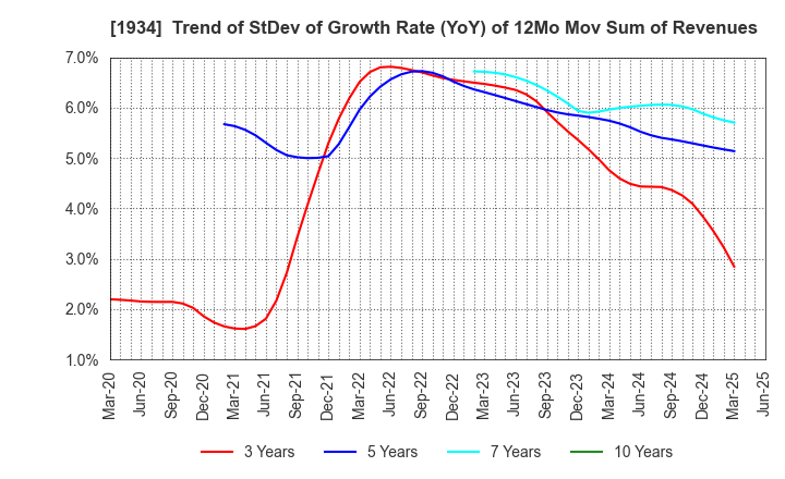 1934 YURTEC CORPORATION: Trend of StDev of Growth Rate (YoY) of 12Mo Mov Sum of Revenues