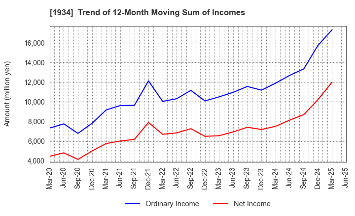 1934 YURTEC CORPORATION: Trend of 12-Month Moving Sum of Incomes