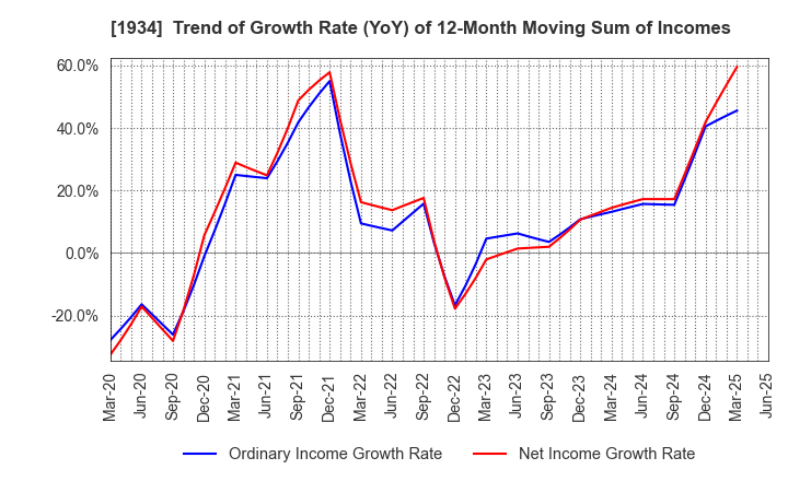 1934 YURTEC CORPORATION: Trend of Growth Rate (YoY) of 12-Month Moving Sum of Incomes