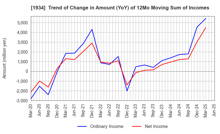 1934 YURTEC CORPORATION: Trend of Change in Amount (YoY) of 12Mo Moving Sum of Incomes