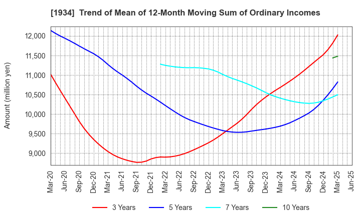 1934 YURTEC CORPORATION: Trend of Mean of 12-Month Moving Sum of Ordinary Incomes