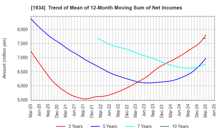 1934 YURTEC CORPORATION: Trend of Mean of 12-Month Moving Sum of Net Incomes