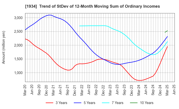 1934 YURTEC CORPORATION: Trend of StDev of 12-Month Moving Sum of Ordinary Incomes